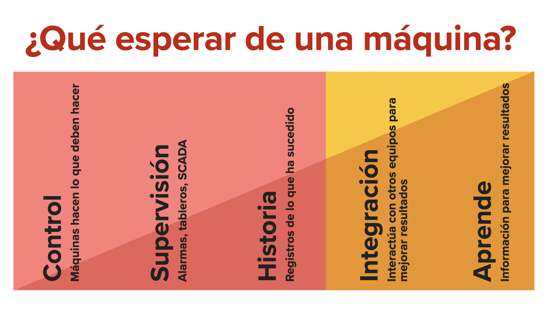 Diagrama que representa las áreas operacionales en una máquina cubiertas por V&A.